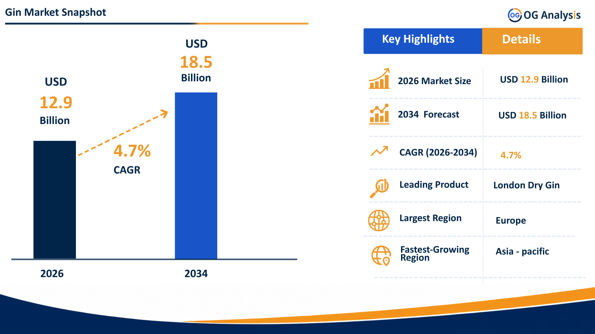 Infographic image for Gin Market by OG Analysis, showing market growth from USD 12.9 billion in 2026 to USD 18.5 billion by 2034, with a highlighted CAGR of 4.7%. The chart represents demand growth across London dry gin, distilled gin, compound gin, flavored gin, craft gin, barrel-aged gin, low-alcohol gin alternatives, premium variants, bars, restaurants, retail stores, online alcohol platforms, and cocktail applications.